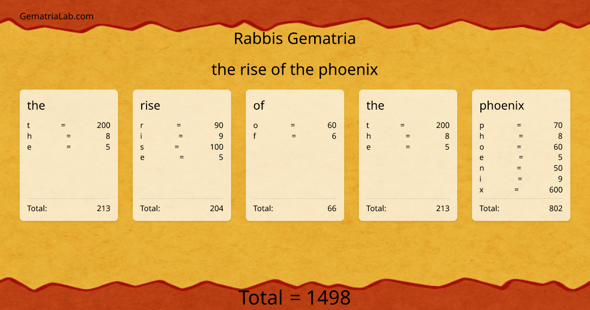 the rise of the phoenix in rabbis Gematria